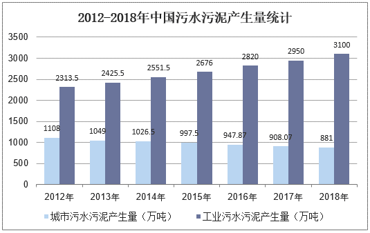 2012-2018年中國污水污泥產生量統計